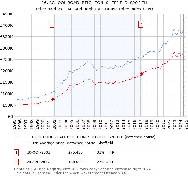 16, SCHOOL ROAD, BEIGHTON, SHEFFIELD, S20 1EH: Price paid vs HM Land Registry's House Price Index