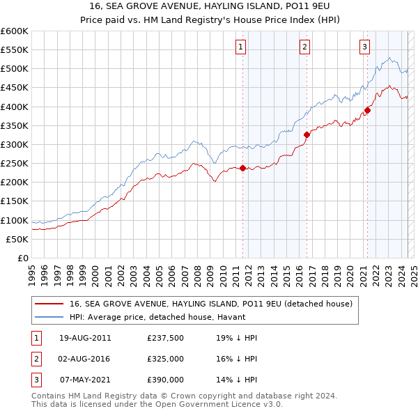 16, SEA GROVE AVENUE, HAYLING ISLAND, PO11 9EU: Price paid vs HM Land Registry's House Price Index