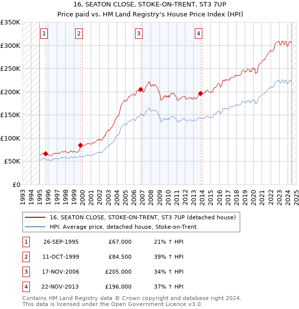 16, SEATON CLOSE, STOKE-ON-TRENT, ST3 7UP: Price paid vs HM Land Registry's House Price Index