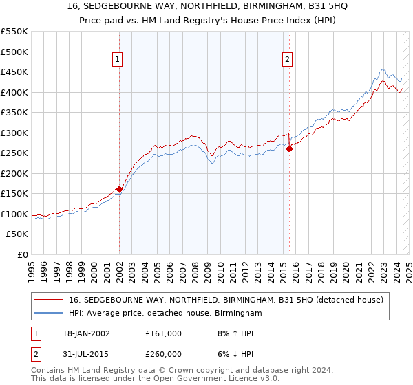 16, SEDGEBOURNE WAY, NORTHFIELD, BIRMINGHAM, B31 5HQ: Price paid vs HM Land Registry's House Price Index