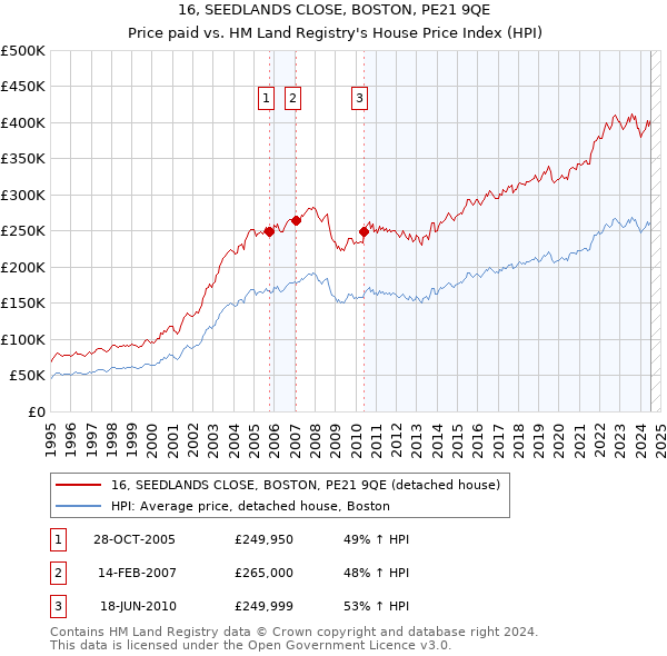 16, SEEDLANDS CLOSE, BOSTON, PE21 9QE: Price paid vs HM Land Registry's House Price Index