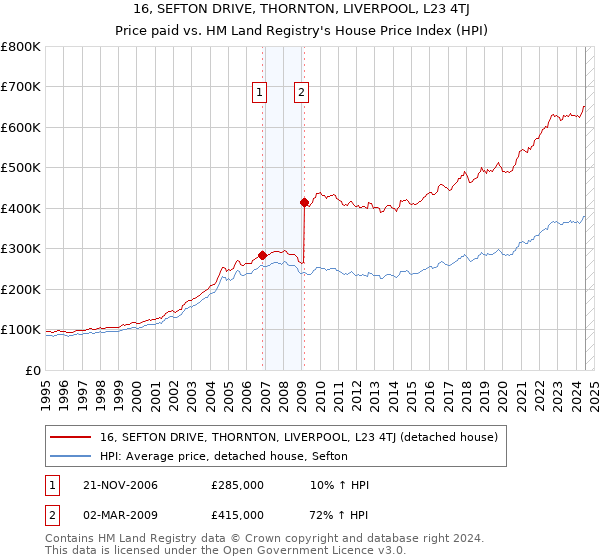 16, SEFTON DRIVE, THORNTON, LIVERPOOL, L23 4TJ: Price paid vs HM Land Registry's House Price Index