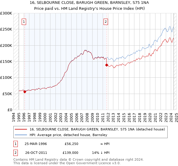 16, SELBOURNE CLOSE, BARUGH GREEN, BARNSLEY, S75 1NA: Price paid vs HM Land Registry's House Price Index