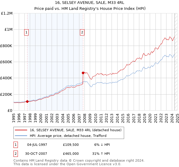 16, SELSEY AVENUE, SALE, M33 4RL: Price paid vs HM Land Registry's House Price Index