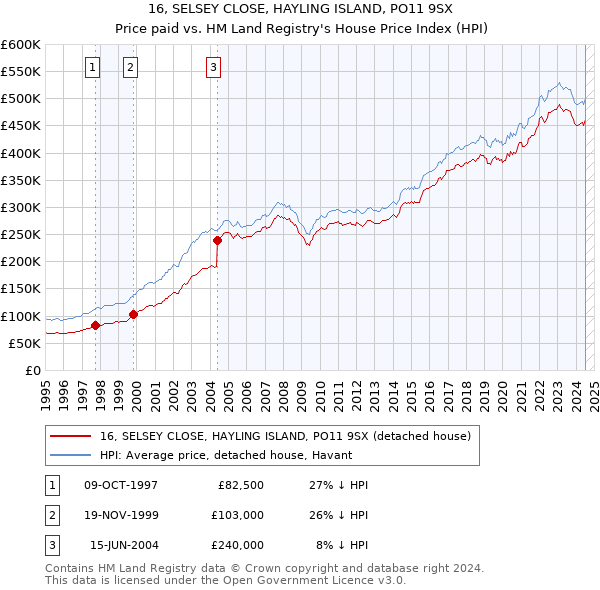 16, SELSEY CLOSE, HAYLING ISLAND, PO11 9SX: Price paid vs HM Land Registry's House Price Index