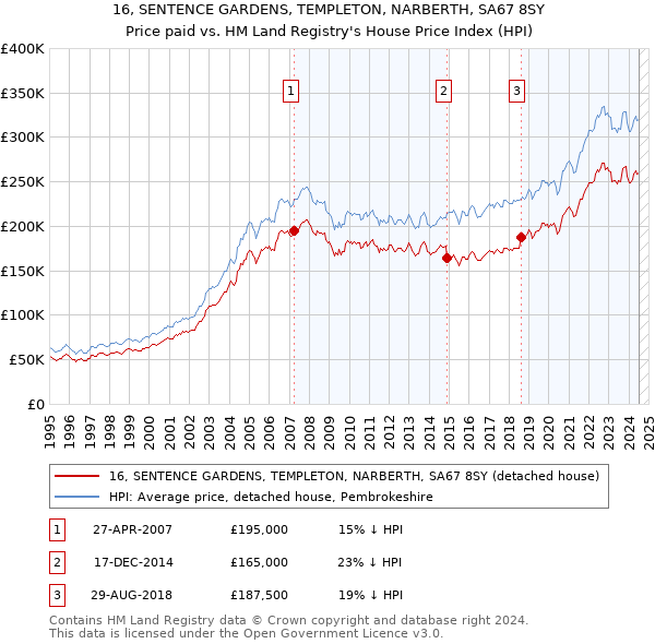 16, SENTENCE GARDENS, TEMPLETON, NARBERTH, SA67 8SY: Price paid vs HM Land Registry's House Price Index