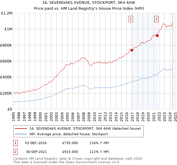 16, SEVENOAKS AVENUE, STOCKPORT, SK4 4AW: Price paid vs HM Land Registry's House Price Index