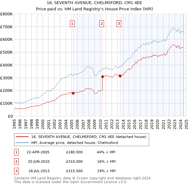 16, SEVENTH AVENUE, CHELMSFORD, CM1 4EE: Price paid vs HM Land Registry's House Price Index