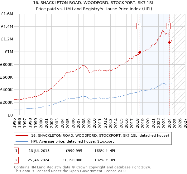 16, SHACKLETON ROAD, WOODFORD, STOCKPORT, SK7 1SL: Price paid vs HM Land Registry's House Price Index