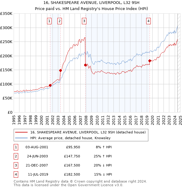 16, SHAKESPEARE AVENUE, LIVERPOOL, L32 9SH: Price paid vs HM Land Registry's House Price Index