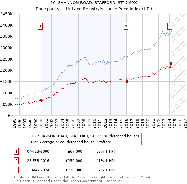 16, SHANNON ROAD, STAFFORD, ST17 9PX: Price paid vs HM Land Registry's House Price Index