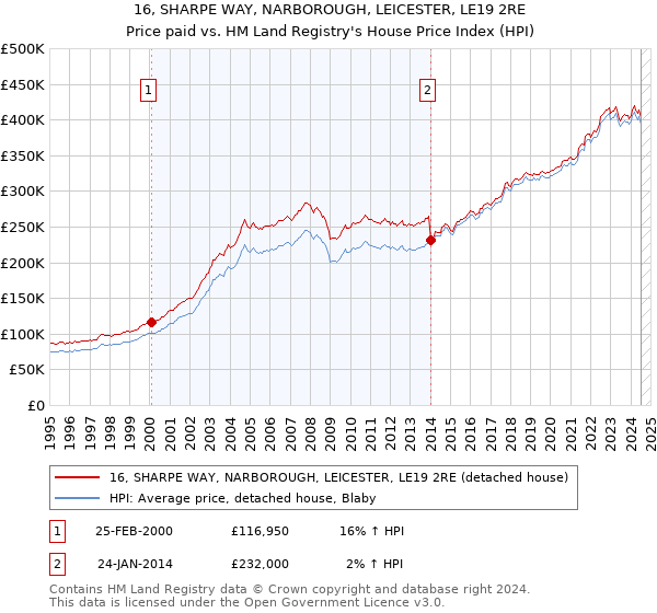 16, SHARPE WAY, NARBOROUGH, LEICESTER, LE19 2RE: Price paid vs HM Land Registry's House Price Index