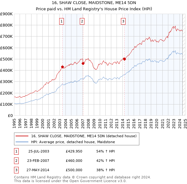 16, SHAW CLOSE, MAIDSTONE, ME14 5DN: Price paid vs HM Land Registry's House Price Index