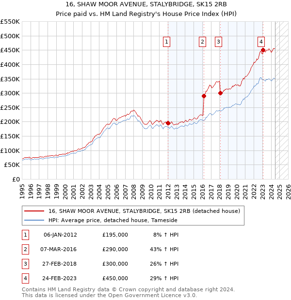 16, SHAW MOOR AVENUE, STALYBRIDGE, SK15 2RB: Price paid vs HM Land Registry's House Price Index