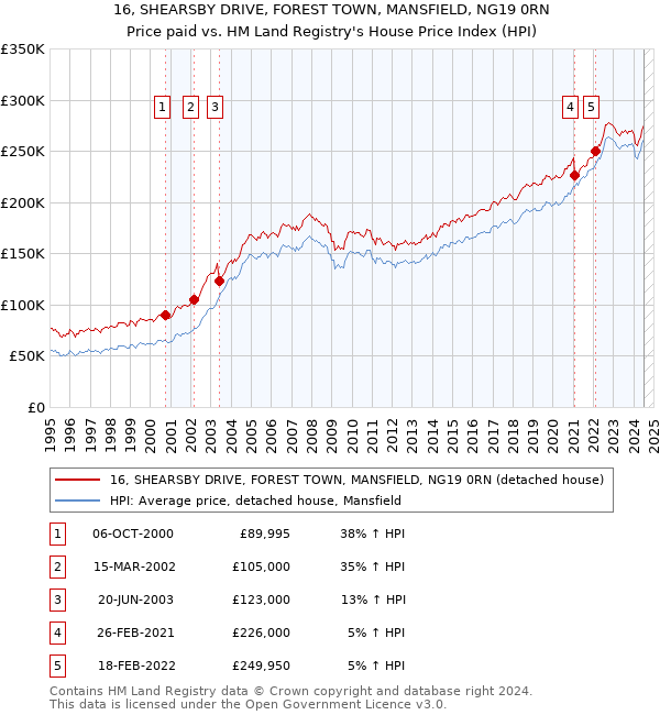 16, SHEARSBY DRIVE, FOREST TOWN, MANSFIELD, NG19 0RN: Price paid vs HM Land Registry's House Price Index