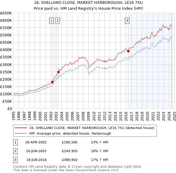 16, SHELLAND CLOSE, MARKET HARBOROUGH, LE16 7XU: Price paid vs HM Land Registry's House Price Index