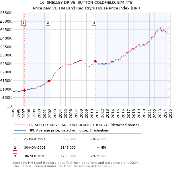 16, SHELLEY DRIVE, SUTTON COLDFIELD, B74 4YE: Price paid vs HM Land Registry's House Price Index