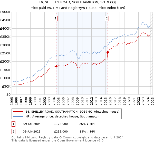 16, SHELLEY ROAD, SOUTHAMPTON, SO19 6QJ: Price paid vs HM Land Registry's House Price Index