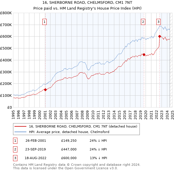 16, SHERBORNE ROAD, CHELMSFORD, CM1 7NT: Price paid vs HM Land Registry's House Price Index