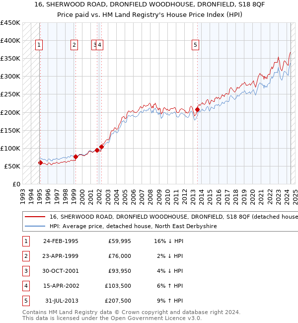 16, SHERWOOD ROAD, DRONFIELD WOODHOUSE, DRONFIELD, S18 8QF: Price paid vs HM Land Registry's House Price Index