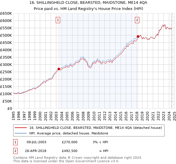 16, SHILLINGHELD CLOSE, BEARSTED, MAIDSTONE, ME14 4QA: Price paid vs HM Land Registry's House Price Index