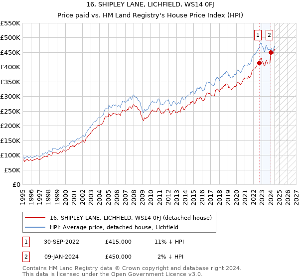 16, SHIPLEY LANE, LICHFIELD, WS14 0FJ: Price paid vs HM Land Registry's House Price Index