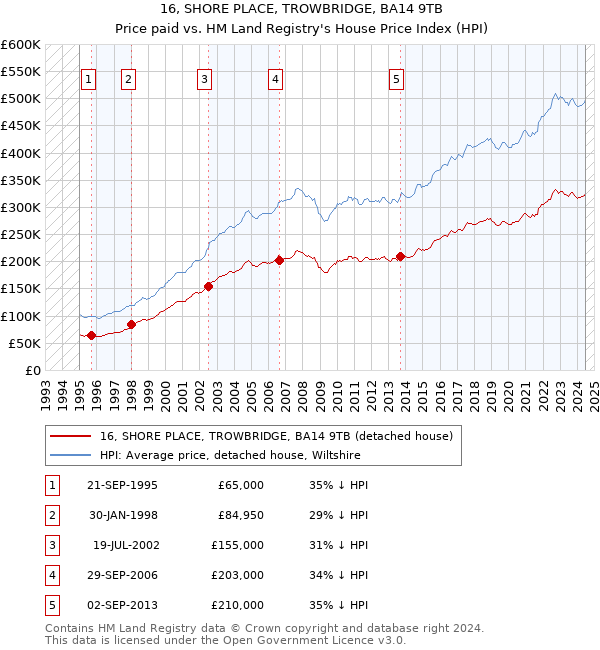 16, SHORE PLACE, TROWBRIDGE, BA14 9TB: Price paid vs HM Land Registry's House Price Index