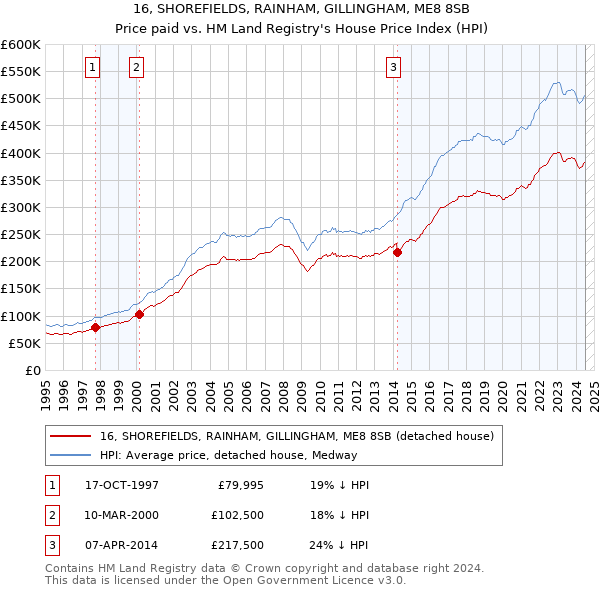 16, SHOREFIELDS, RAINHAM, GILLINGHAM, ME8 8SB: Price paid vs HM Land Registry's House Price Index