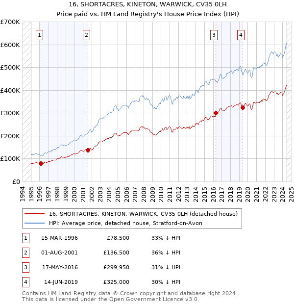 16, SHORTACRES, KINETON, WARWICK, CV35 0LH: Price paid vs HM Land Registry's House Price Index