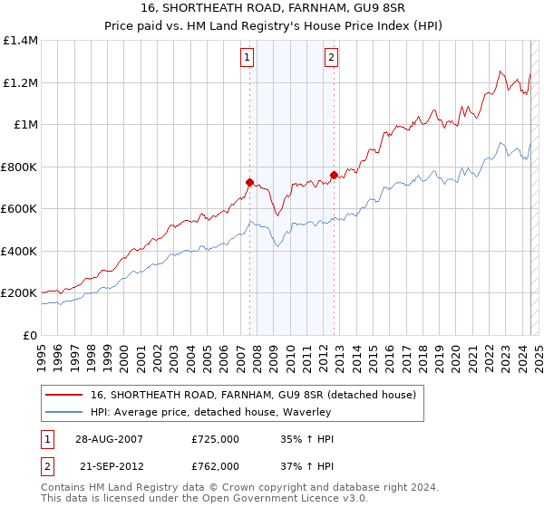 16, SHORTHEATH ROAD, FARNHAM, GU9 8SR: Price paid vs HM Land Registry's House Price Index