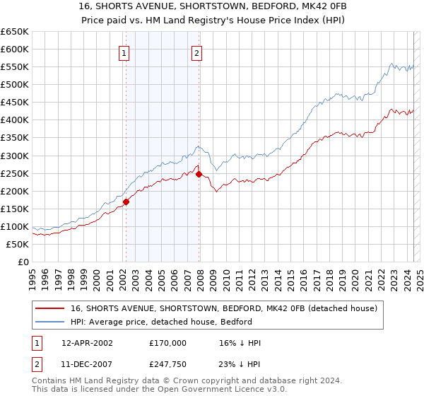 16, SHORTS AVENUE, SHORTSTOWN, BEDFORD, MK42 0FB: Price paid vs HM Land Registry's House Price Index