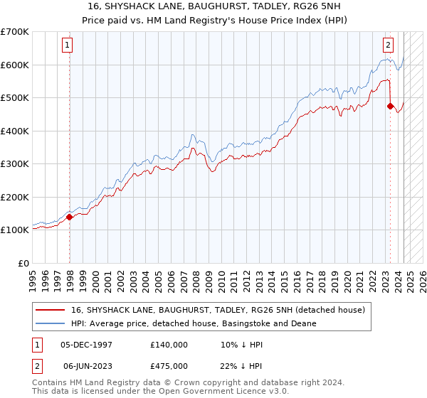 16, SHYSHACK LANE, BAUGHURST, TADLEY, RG26 5NH: Price paid vs HM Land Registry's House Price Index