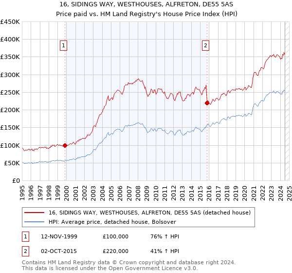 16, SIDINGS WAY, WESTHOUSES, ALFRETON, DE55 5AS: Price paid vs HM Land Registry's House Price Index