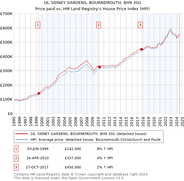 16, SIDNEY GARDENS, BOURNEMOUTH, BH9 3SG: Price paid vs HM Land Registry's House Price Index