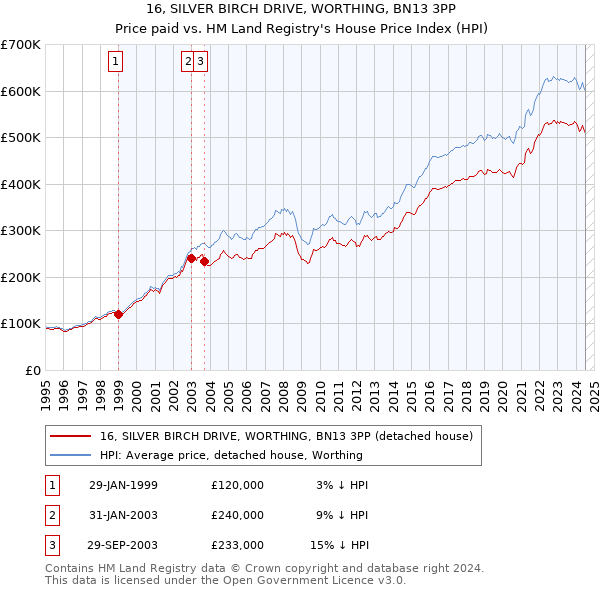 16, SILVER BIRCH DRIVE, WORTHING, BN13 3PP: Price paid vs HM Land Registry's House Price Index