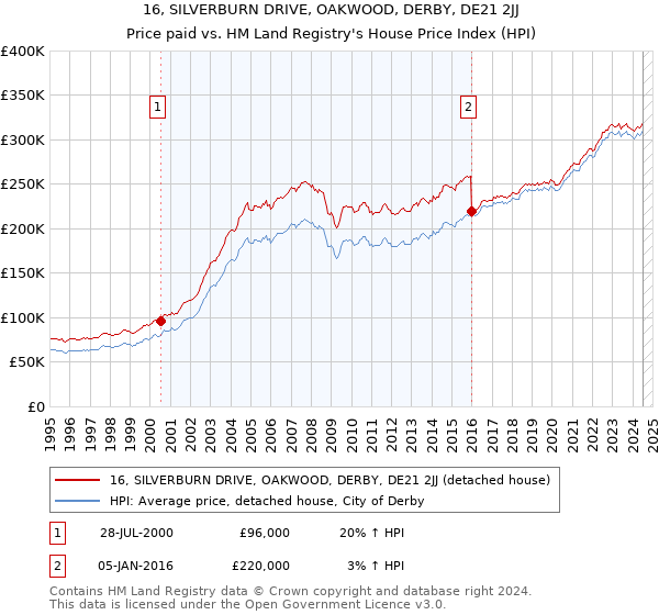 16, SILVERBURN DRIVE, OAKWOOD, DERBY, DE21 2JJ: Price paid vs HM Land Registry's House Price Index