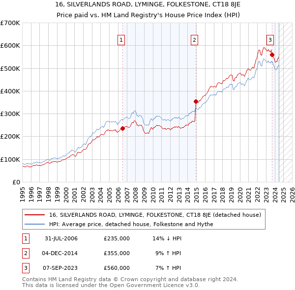 16, SILVERLANDS ROAD, LYMINGE, FOLKESTONE, CT18 8JE: Price paid vs HM Land Registry's House Price Index