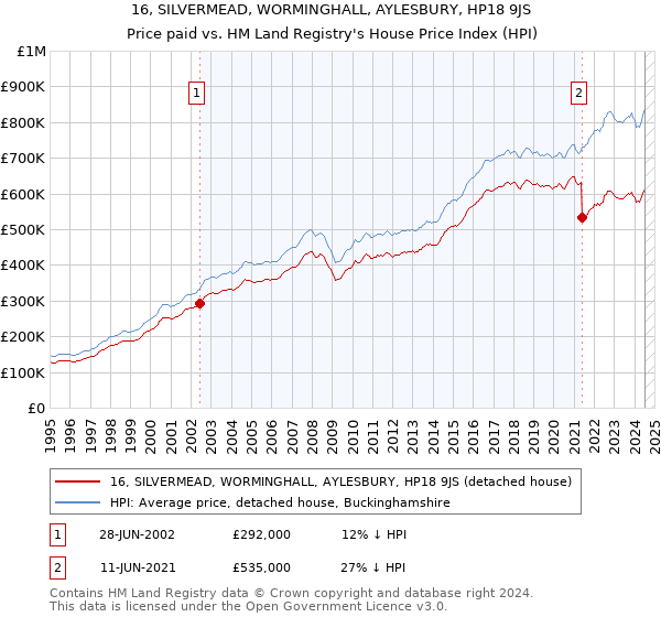 16, SILVERMEAD, WORMINGHALL, AYLESBURY, HP18 9JS: Price paid vs HM Land Registry's House Price Index