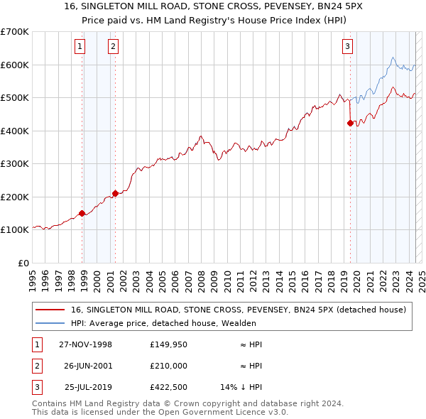 16, SINGLETON MILL ROAD, STONE CROSS, PEVENSEY, BN24 5PX: Price paid vs HM Land Registry's House Price Index