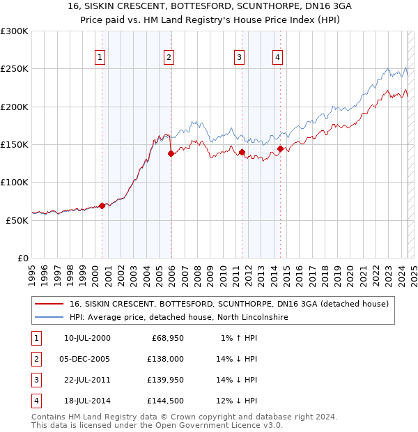 16, SISKIN CRESCENT, BOTTESFORD, SCUNTHORPE, DN16 3GA: Price paid vs HM Land Registry's House Price Index