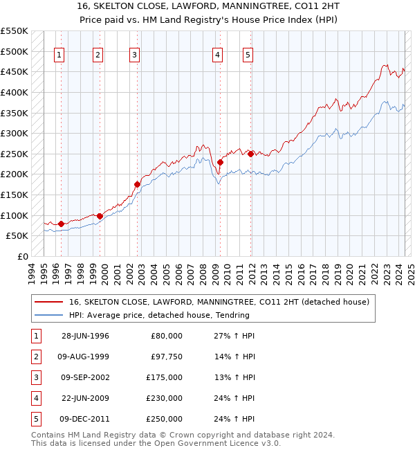 16, SKELTON CLOSE, LAWFORD, MANNINGTREE, CO11 2HT: Price paid vs HM Land Registry's House Price Index