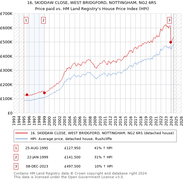 16, SKIDDAW CLOSE, WEST BRIDGFORD, NOTTINGHAM, NG2 6RS: Price paid vs HM Land Registry's House Price Index