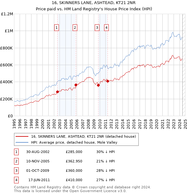 16, SKINNERS LANE, ASHTEAD, KT21 2NR: Price paid vs HM Land Registry's House Price Index