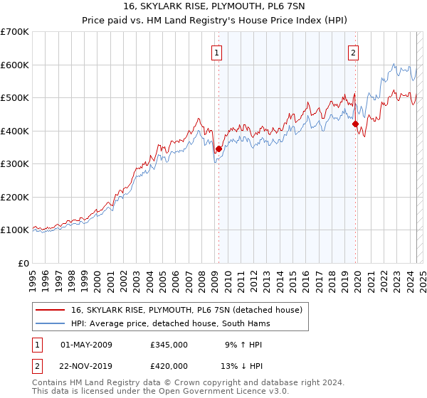 16, SKYLARK RISE, PLYMOUTH, PL6 7SN: Price paid vs HM Land Registry's House Price Index