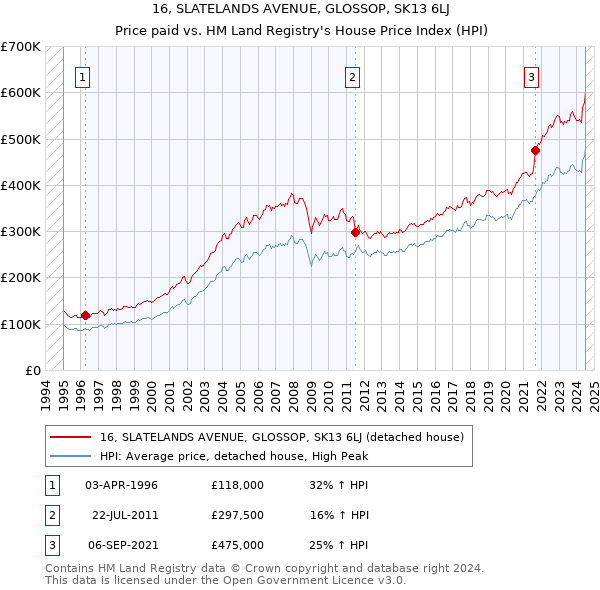 16, SLATELANDS AVENUE, GLOSSOP, SK13 6LJ: Price paid vs HM Land Registry's House Price Index