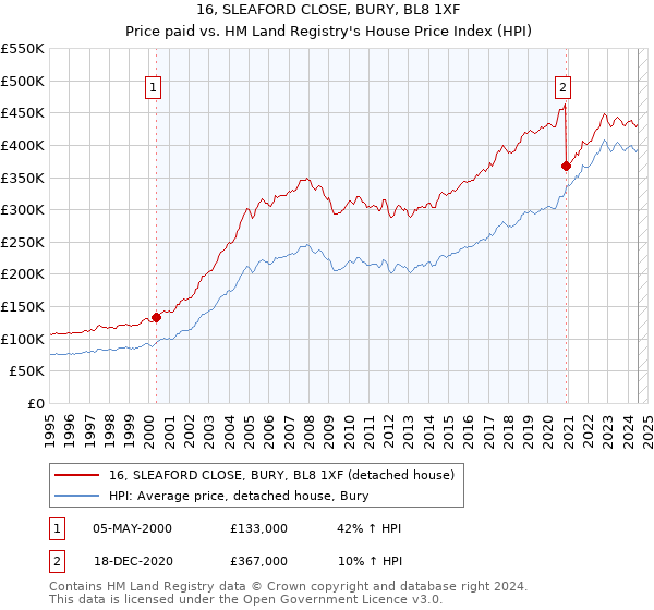 16, SLEAFORD CLOSE, BURY, BL8 1XF: Price paid vs HM Land Registry's House Price Index