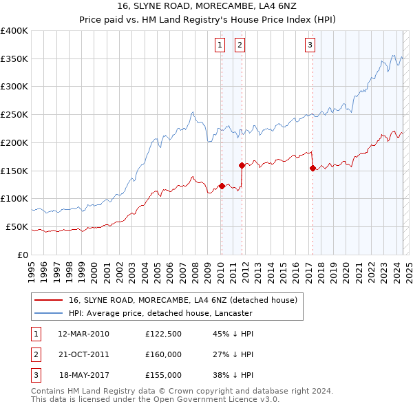 16, SLYNE ROAD, MORECAMBE, LA4 6NZ: Price paid vs HM Land Registry's House Price Index