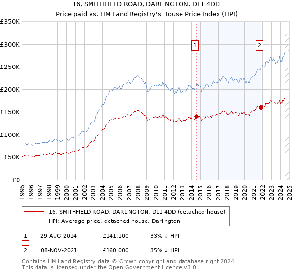 16, SMITHFIELD ROAD, DARLINGTON, DL1 4DD: Price paid vs HM Land Registry's House Price Index