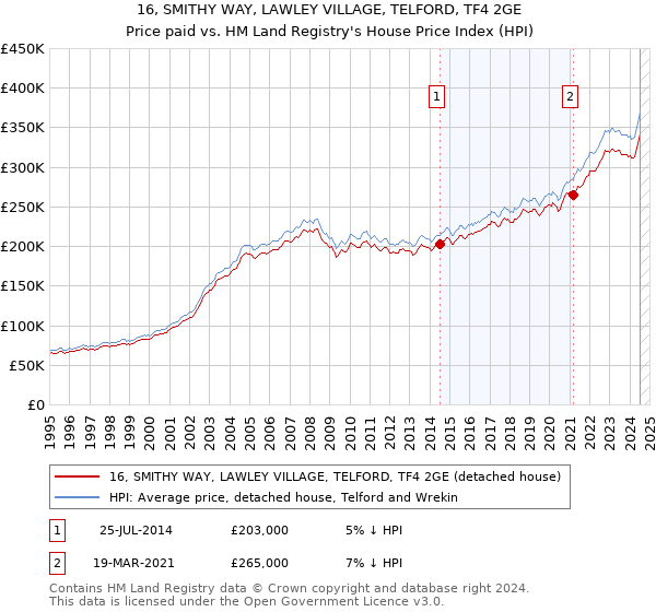 16, SMITHY WAY, LAWLEY VILLAGE, TELFORD, TF4 2GE: Price paid vs HM Land Registry's House Price Index