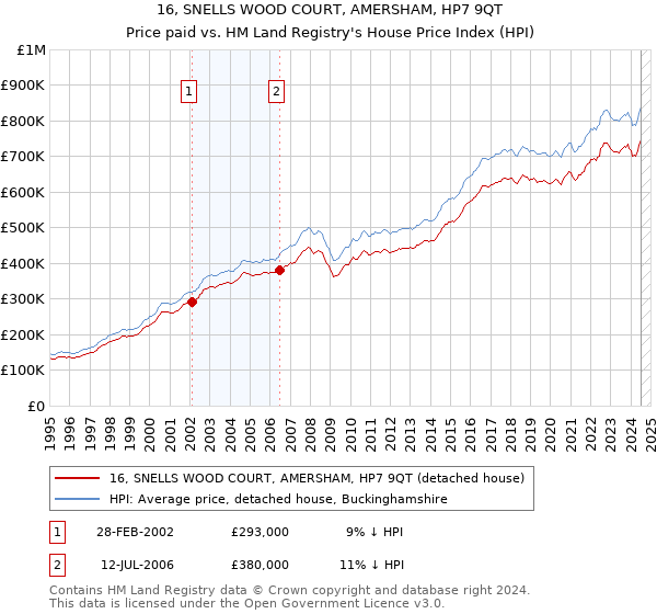 16, SNELLS WOOD COURT, AMERSHAM, HP7 9QT: Price paid vs HM Land Registry's House Price Index